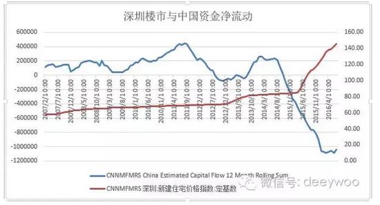 中国资金12月滚动净流动（左轴），深圳：新建住宅价格指数（右轴），数据来源：彭博金融数据终端WIND资讯