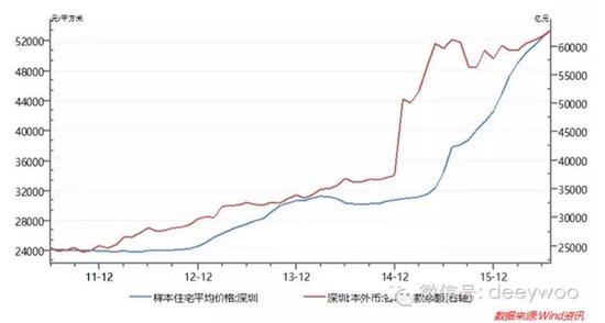 深圳住宅平均价格（蓝色，左轴），深圳本外币存款余额（红色，右轴），数据来源：WIND资讯