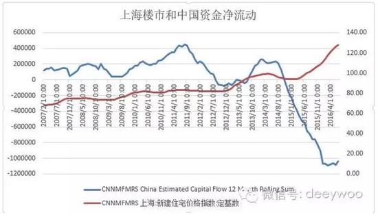 中国资金12月滚动净流动（左轴），上海：新建住宅价格指数（右轴），数据来源：彭博金融数据终端WIND资讯