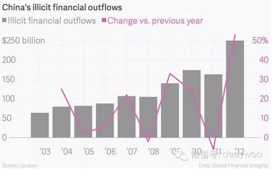 （在2000至2011年间共有约3.75万亿美元的非法现金流流出中国）