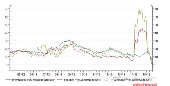 上海住宅平均价格（蓝色，左轴），上海本外币存款余额（红色，右轴），数据来源：WIND资讯