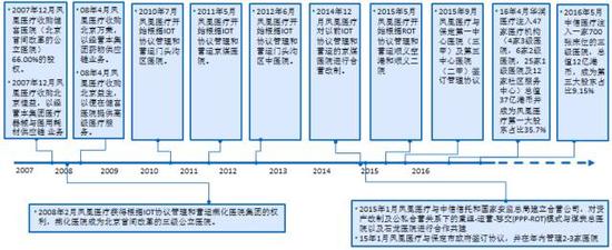 图1.1凤凰医疗的发展历史

　　资料来源：公司公告