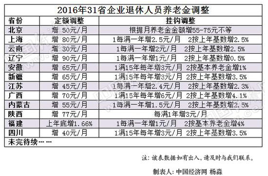 12省公布上调养老金 多地明确9月底发放到位(