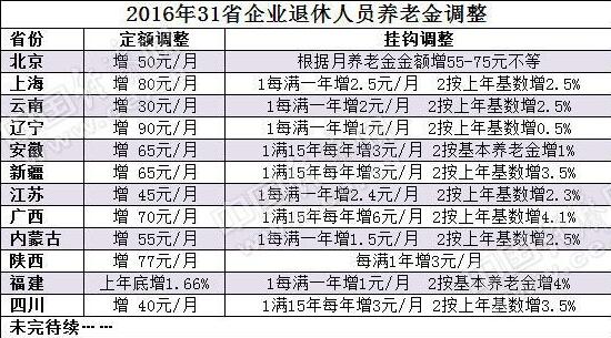 12省份公布上调养老金 多地明确9月底发放到位