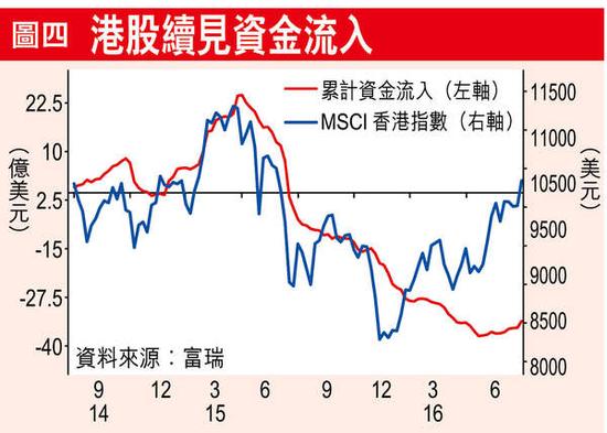 港股千亿成交北水路线图检阅 险资偏好派息股