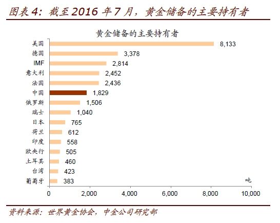 中国黄金储备将继续攀升|黄金|储备|中国经济