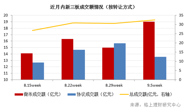 私募周报:32私募争首批新三板做市试点 股基8