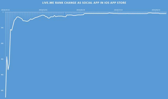 图片来源于作者。所有信息来源于App Store美国版。
