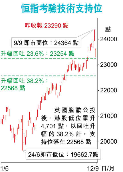 港股恒指考验技术支撑。天配良缘 香港经济日报