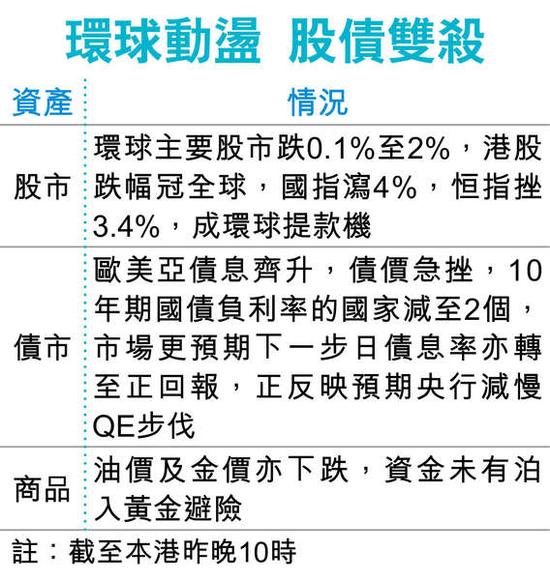 环球市场动荡，股债双杀。图片来源 香港经济日报
