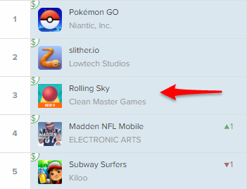 2016年8月23日,Rolling Sky在美国Google Play游戏榜排名情况。图片来自App Annie。