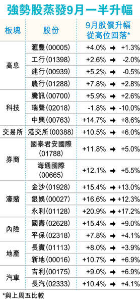 强势港股蒸发9月一半涨幅。图片来源 香港经济日报