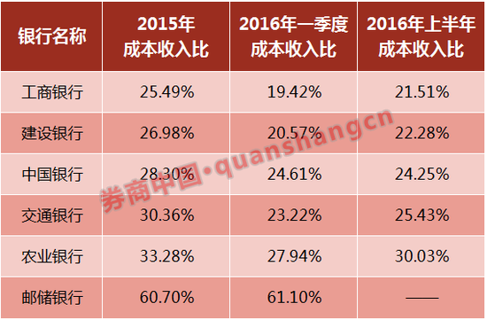 银行贷款收入证明模板_银行成本收入比率