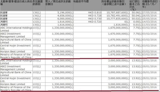 财政部现身宝能系港股公司?并非入股 只是披露