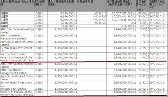 财政部现身宝能系港股公司?并非入股 只是披露