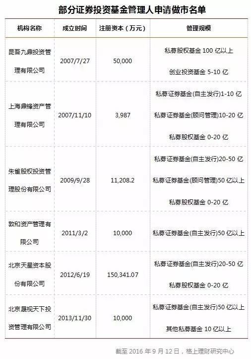 私募将不超10家 七大条件一览|做市商|新三板|证