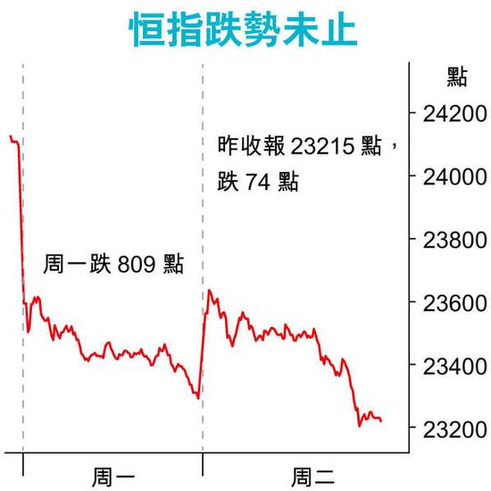 港股近两天跌势不止。图片来源 香港经济日报