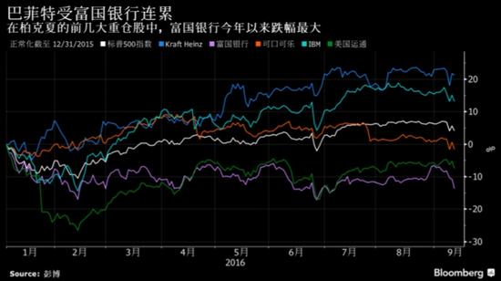 富国银行丑闻发酵股价重挫 巴菲特财富缩水14