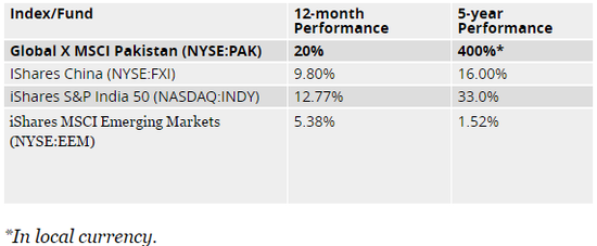 神奇的巴基斯坦股市