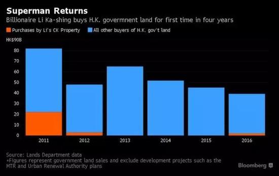 ▲2011~2016年，李嘉诚在香港买地情况（桔色：长江实业；蓝色：其他地产商。数据来源：香港地政总署；图片来源：彭博）