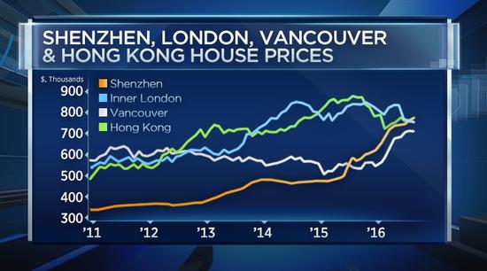 深圳终于在今年力压香港