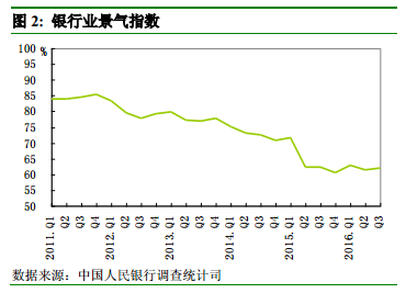 央行银行家问卷调查:三季度贷款需求指数下降