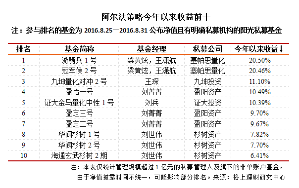 2016年1-8月阳光私募九大策略排行榜|私募排行