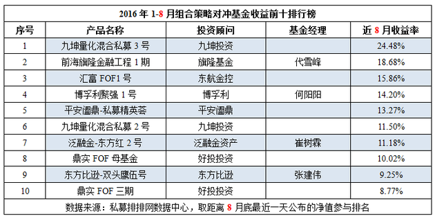 前8月中国对冲基金八大策略产品收益前十榜单