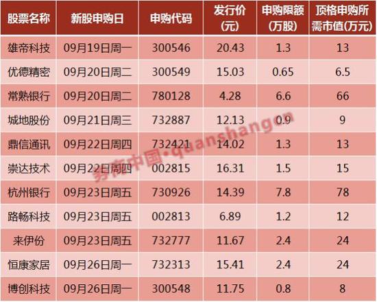 本周9只新股等你打:两大经验不靠谱需摒弃|沪市