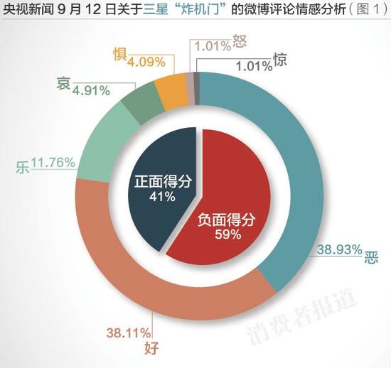 微博评论情感分析