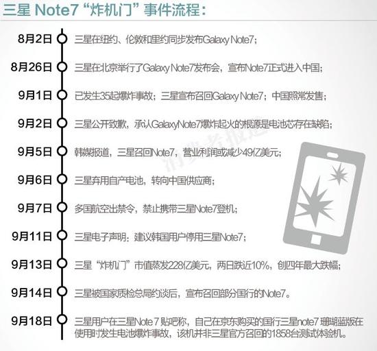 三星炸机门舆论评价不容乐观 手机全球第一地位恐将易主|三星|苹果_新浪财经_新浪网