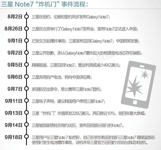 三星Note7“炸机门”事件流程