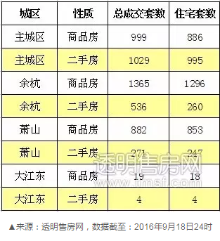 透明售房网数据