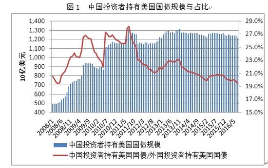 中国投资者不会持续减持美国国债|美国|国债|资产