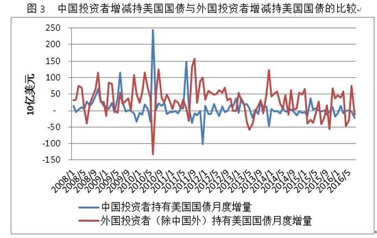 图3 中国投资者增减持美国国债与外国投资者增减持美国国债的比较