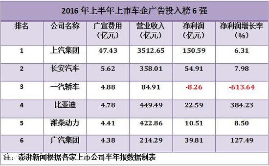 2016年上半年上市车企广告投入榜6强