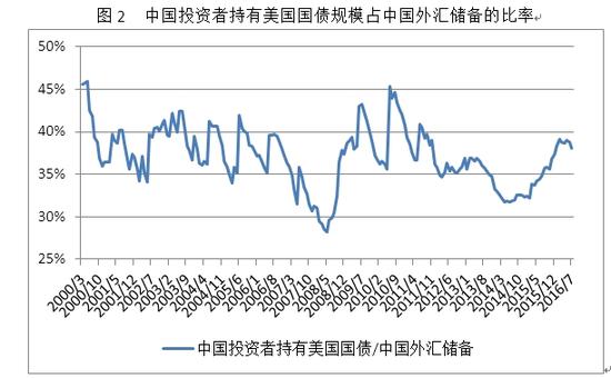 图2 中国投资者持有美国国债规模占中国外汇储备的比率