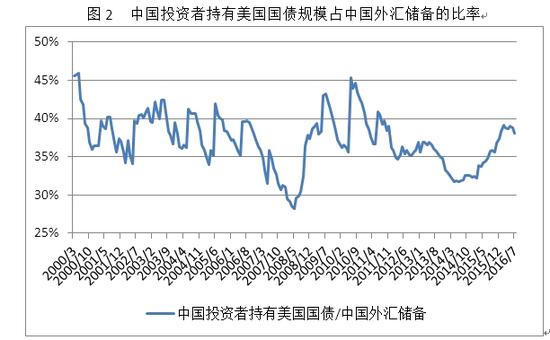 中国投资者不会持续减持美国国债|美国|国债|资