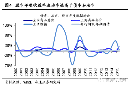 海通证券:A股收益率被低估 傻瓜式投资收益率
