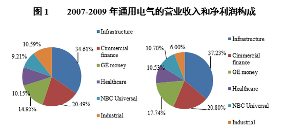 数据来源：2007年年度报告中“分部报告”部分。