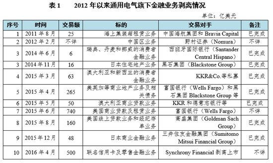 资料来源：根据《金融时报》、《华尔街日报》和路透等财经报道整理。