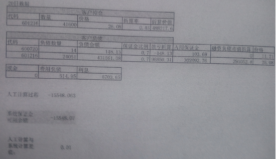 股民投诉兴业证券两融乱象 保证金应为负值仍