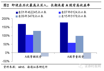 海通证券:A股收益率被低估 傻瓜式投资收益率