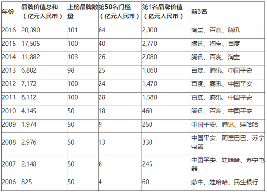 [胡润品牌榜2016全球高端奢侈品牌排名]