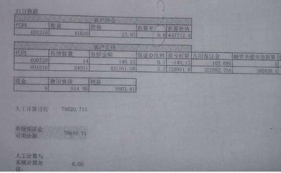 股民投诉兴业证券两融乱象 保证金应为负值仍