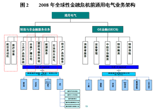 资料来源：根据通用电气各年度报告和相关咨询报告整理而得。