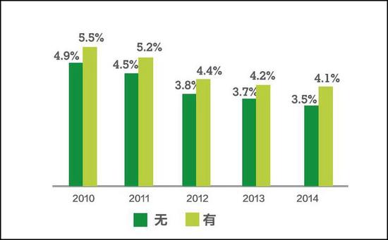 有研发投资和无研发投资的家族企业的ROA业绩对比