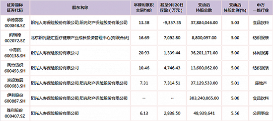 买进伊利浮盈1.4亿 阳光保险下一步要做什么？