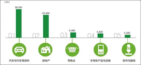 家族企业研发投资额TOP5的行业