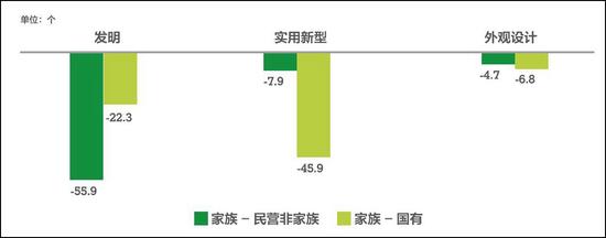 家族企业与民营非家族企业和国有企业有效专利数量对比（单位：个）